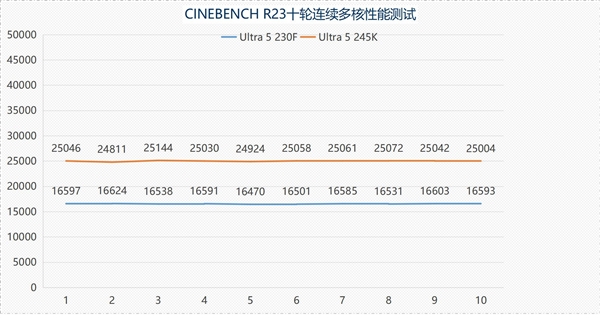 英特尔酷睿Ultra 200S黑盒特供版：新一代处理器能否延续高性价比神话？  第14张