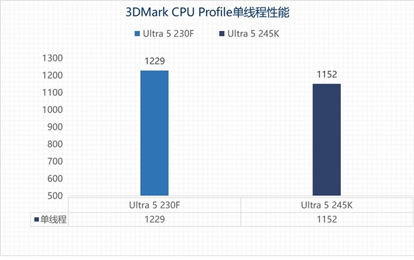 英特尔酷睿Ultra 200S黑盒特供版：新一代处理器能否延续高性价比神话？  第16张