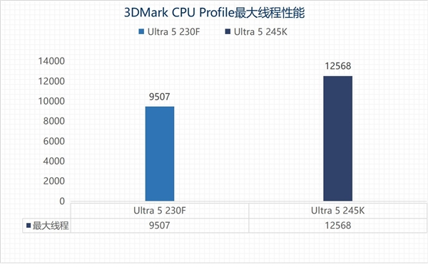 英特尔酷睿Ultra 200S黑盒特供版：新一代处理器能否延续高性价比神话？  第18张