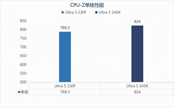 英特尔酷睿Ultra 200S黑盒特供版：新一代处理器能否延续高性价比神话？  第8张