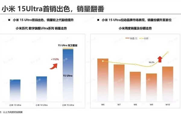 小米15 Ultra首周销量翻倍，超越苹果华为，你还没入手吗？  第6张