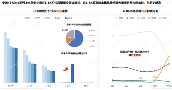 小米15 Ultra首周销量翻倍，超越苹果华为，你还没入手吗？  第9张