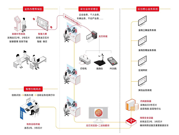 国产税务系统迎来智能化升级！龙芯CPU如何实现低成本高效改造？  第11张