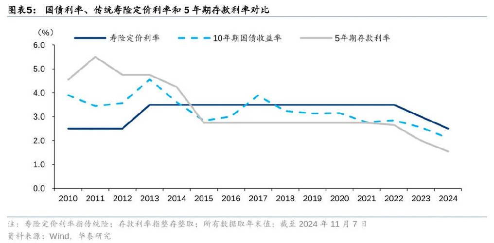 保险业巨变！上世纪80年代的高利率时代如何影响今日保险市场？  第3张