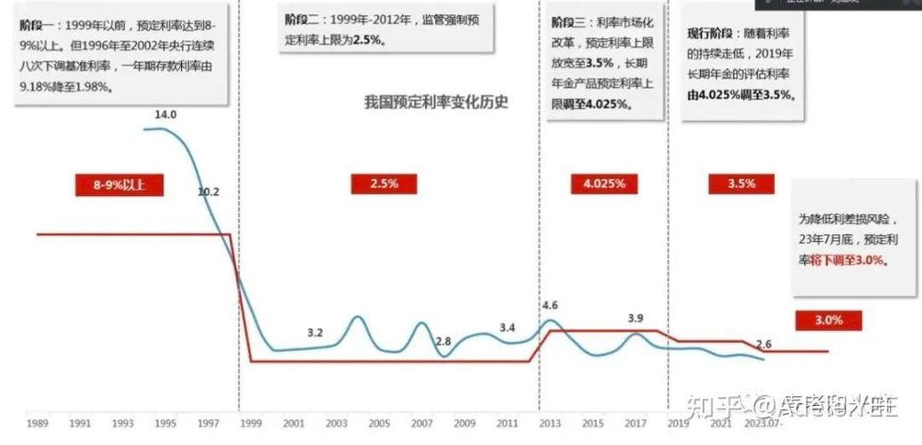 保险业巨变！上世纪80年代的高利率时代如何影响今日保险市场？  第4张