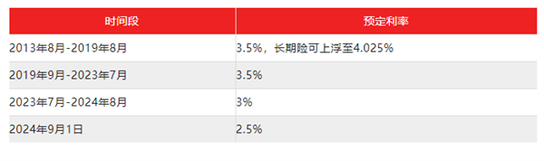 保险业巨变！上世纪80年代的高利率时代如何影响今日保险市场？  第5张