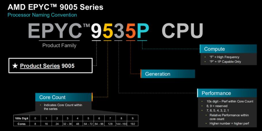 AMD推出第五代EPYC嵌入式处理器，性能提升高达1.6倍，你准备好了吗？