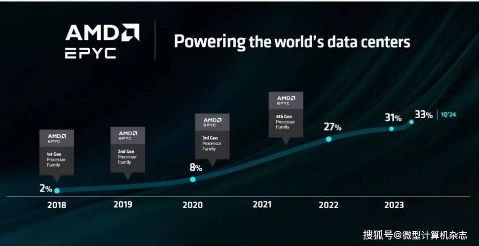 AMD推出第五代EPYC嵌入式处理器，性能提升高达1.6倍，你准备好了吗？  第2张