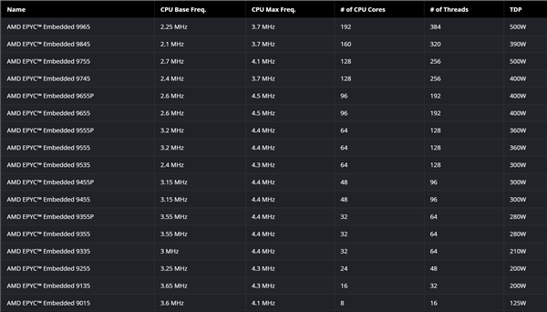 AMD推出第五代EPYC嵌入式处理器，性能提升高达1.6倍，你准备好了吗？  第3张