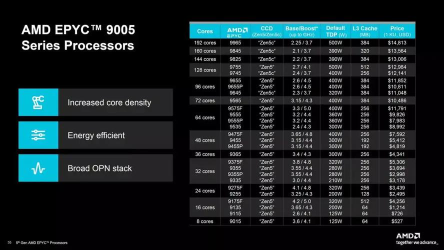 AMD推出第五代EPYC嵌入式处理器，性能提升高达1.6倍，你准备好了吗？  第6张