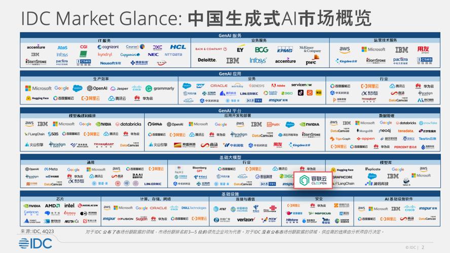 容联云如何成为中国生成式AI市场的标杆企业？揭秘IDC报告中的关键发现  第8张