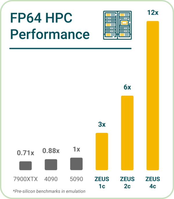 Bolt Graphics的Zeus显卡真的比RTX 5090快10倍吗？惊人性能揭秘  第5张