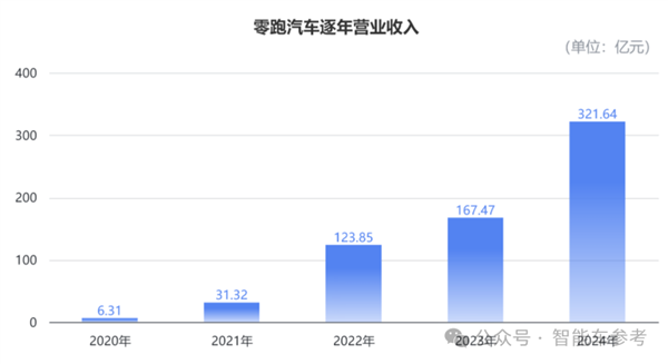 零跑逆袭！2024年销量翻倍，第二家盈利的新势力黑马如何做到的？  第2张