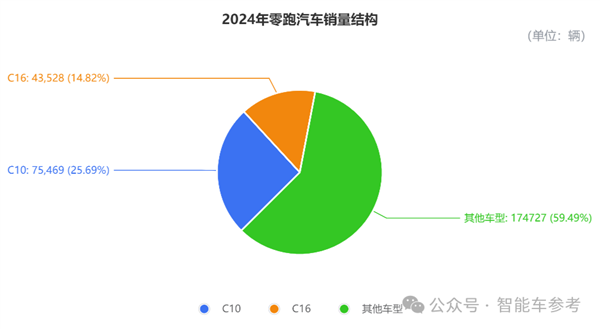 零跑逆袭！2024年销量翻倍，第二家盈利的新势力黑马如何做到的？  第11张