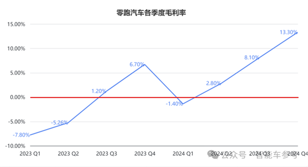 零跑逆袭！2024年销量翻倍，第二家盈利的新势力黑马如何做到的？  第4张