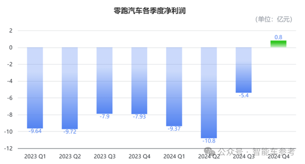 零跑逆袭！2024年销量翻倍，第二家盈利的新势力黑马如何做到的？  第6张