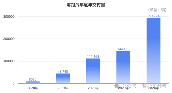 零跑逆袭！2024年销量翻倍，第二家盈利的新势力黑马如何做到的？  第9张