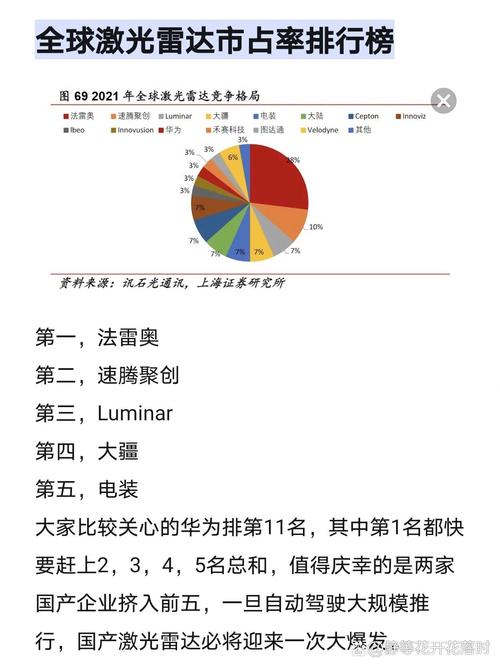 中国激光雷达厂商霸榜全球市场，速腾聚创领跑！你准备好了吗？  第13张