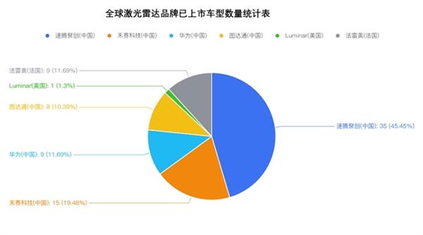 中国激光雷达厂商霸榜全球市场，速腾聚创领跑！你准备好了吗？  第5张