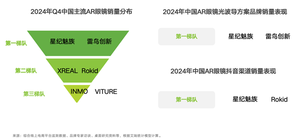 2024年AR眼镜市场谁主沉浮？星纪魅族引领智能眼镜新潮流  第3张