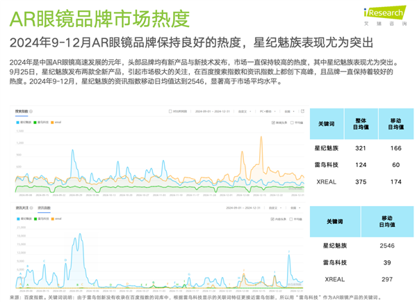 2024年AR眼镜市场谁主沉浮？星纪魅族引领智能眼镜新潮流  第5张