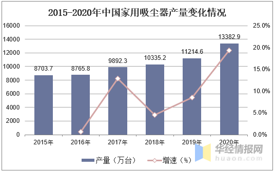 中国吸尘器市场渗透率仅15%，2025年有望突破500亿！你准备好抢占先机了吗？  第7张