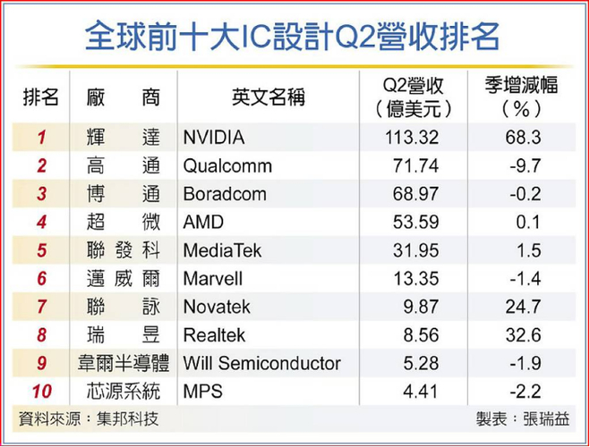 台积电联手英伟达、AMD、博通，英特尔代工厂命运将何去何从？  第6张