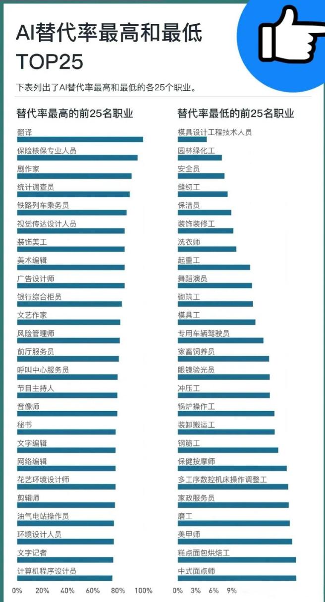 你的工作会被AI取代吗？揭秘未来最不易被替代的五大职业  第12张