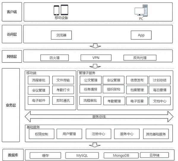 传统OA遇上云服务，企业信息化难题能否迎刃而解？  第2张