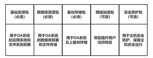 传统OA遇上云服务，企业信息化难题能否迎刃而解？  第3张