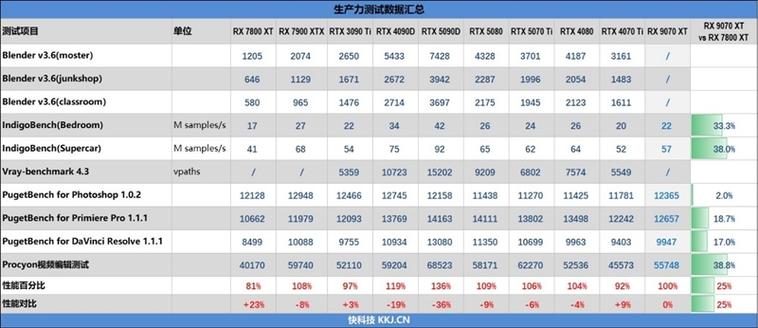 AMD RX 9070 XT竟超越RTX 5080！降压测试揭秘惊人性能  第11张