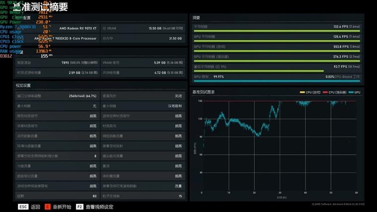 AMD RX 9070 XT竟超越RTX 5080！降压测试揭秘惊人性能  第12张