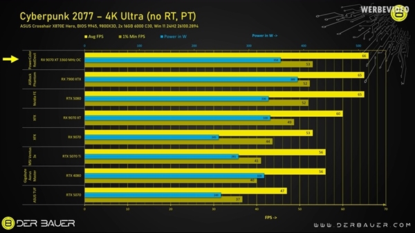 AMD RX 9070 XT竟超越RTX 5080！降压测试揭秘惊人性能  第13张