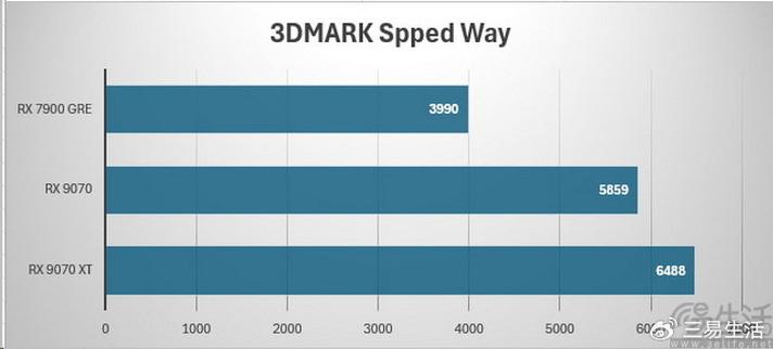 AMD RX 9070 XT竟超越RTX 5080！降压测试揭秘惊人性能  第8张