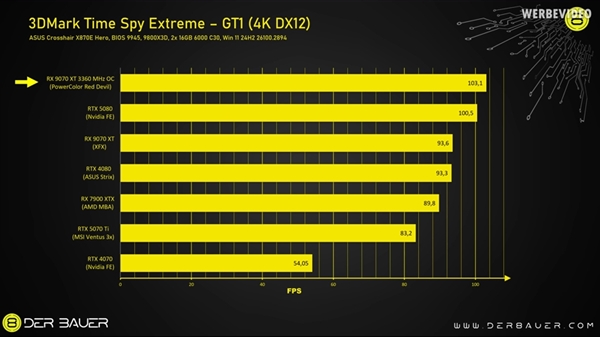 AMD RX 9070 XT竟超越RTX 5080！降压测试揭秘惊人性能  第10张