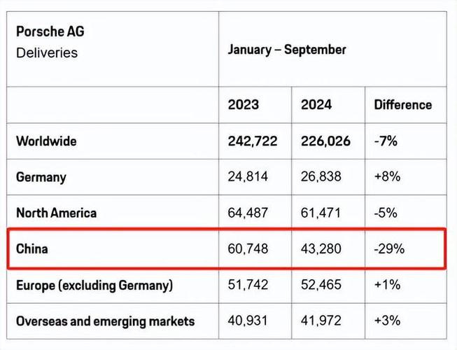 保时捷2024年财报公布：中国市场销量暴跌28%，北美为何逆势崛起？