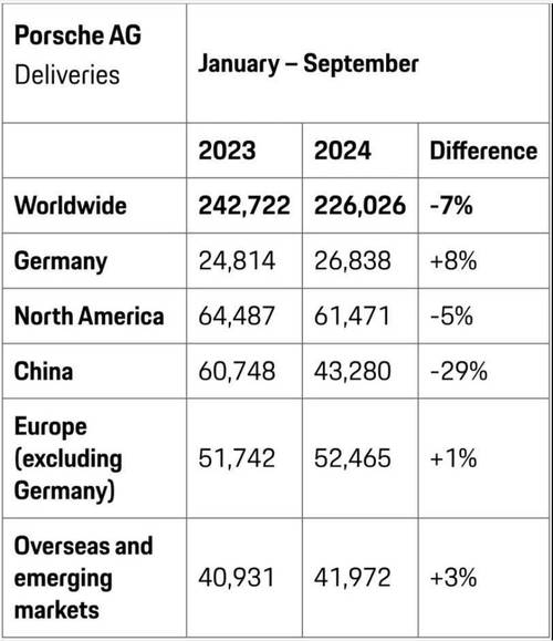 保时捷2024年财报公布：中国市场销量暴跌28%，北美为何逆势崛起？  第2张