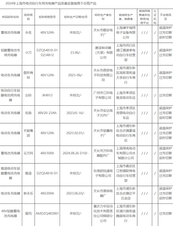 33批次电动自行车充电器不合格！你家的充电器安全吗？  第7张