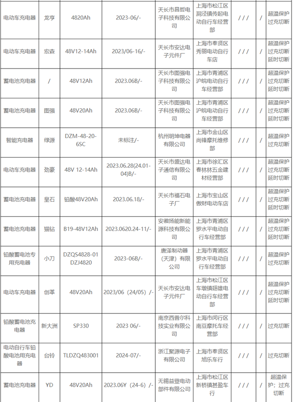 33批次电动自行车充电器不合格！你家的充电器安全吗？  第9张