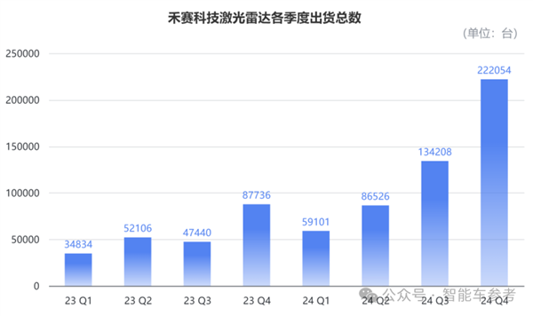 中国激光雷达第一股2024年表现如何？营收21亿、出货50万台背后的惊人增长