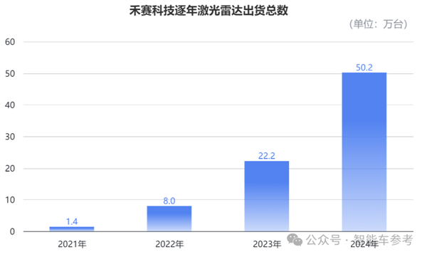 中国激光雷达第一股2024年表现如何？营收21亿、出货50万台背后的惊人增长  第2张