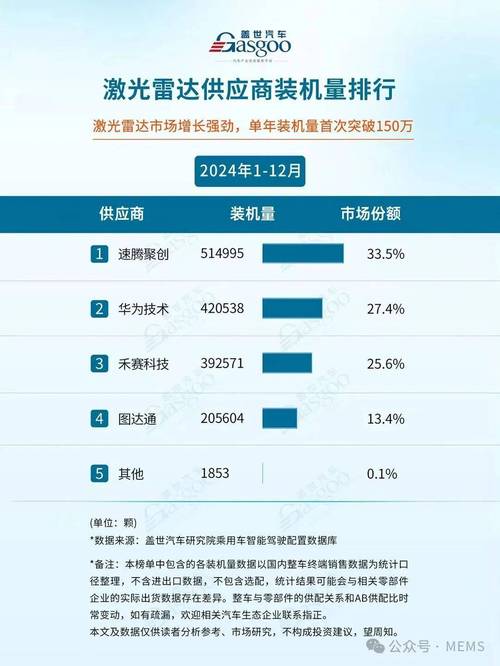 中国激光雷达第一股2024年表现如何？营收21亿、出货50万台背后的惊人增长  第15张