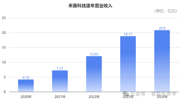 中国激光雷达第一股2024年表现如何？营收21亿、出货50万台背后的惊人增长  第3张