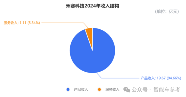 中国激光雷达第一股2024年表现如何？营收21亿、出货50万台背后的惊人增长  第5张