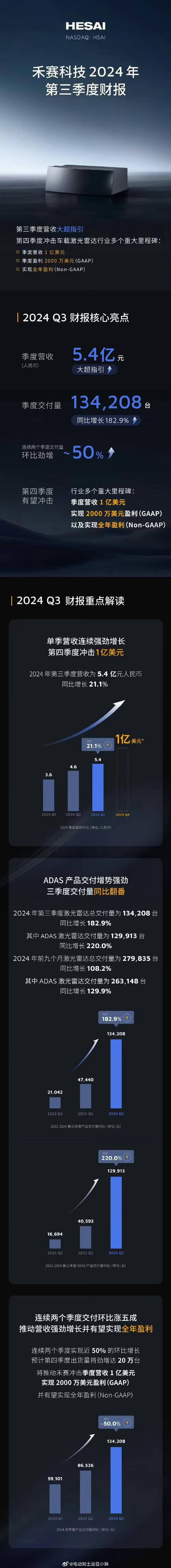 中国激光雷达第一股2024年表现如何？营收21亿、出货50万台背后的惊人增长  第7张