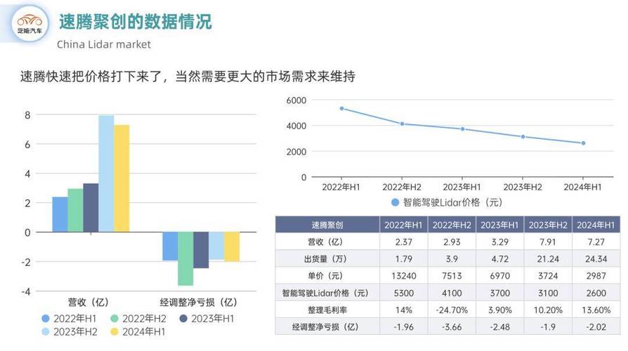 中国激光雷达第一股2024年表现如何？营收21亿、出货50万台背后的惊人增长  第10张