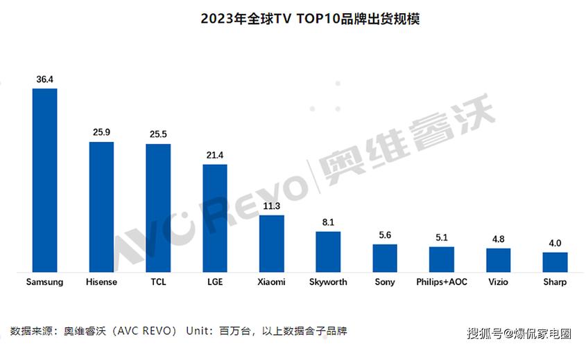 2024年中国电视市场逆势增长！海信、TCL、创维如何实现14.8%的惊人增长？  第4张