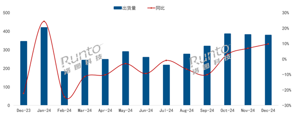 2024年中国电视市场逆势增长！海信、TCL、创维如何实现14.8%的惊人增长？  第5张