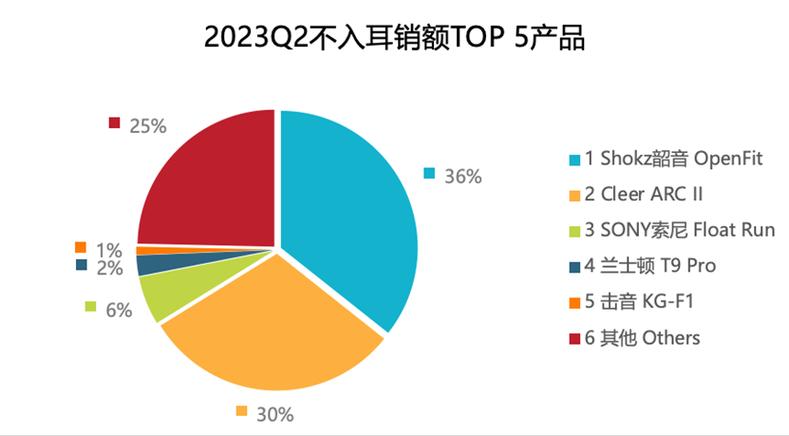 开放式耳机市场迎来大爆发！专家齐聚Shokz Day，揭秘未来新声态  第9张