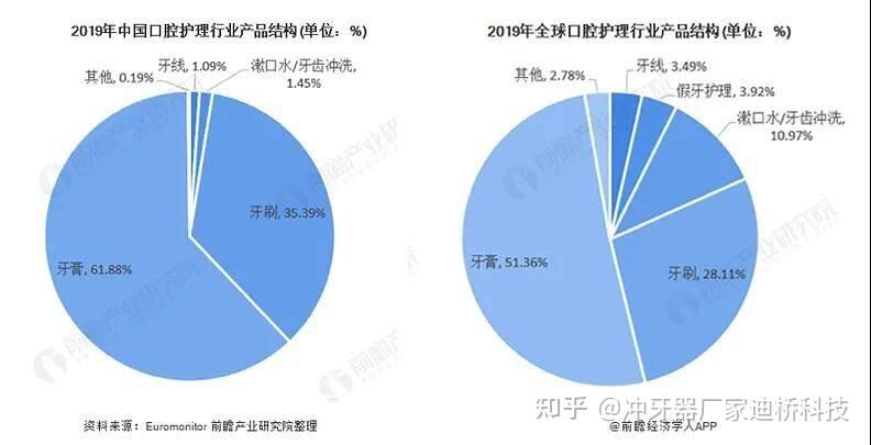 2025年冲牙器市场将迎来怎样的巨变？揭秘口腔护理新趋势  第6张